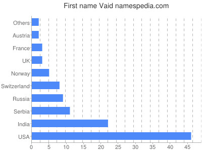 Vornamen Vaid