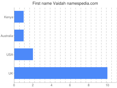 Vornamen Vaidah