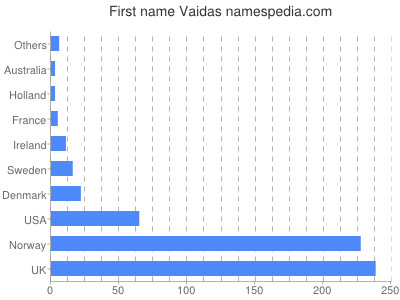 Vornamen Vaidas