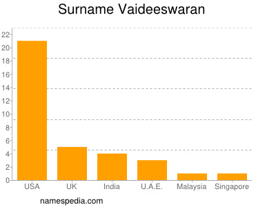 nom Vaideeswaran