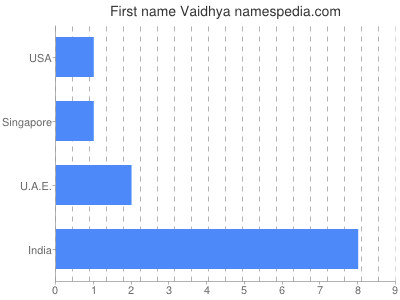 Vornamen Vaidhya