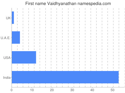 Vornamen Vaidhyanathan