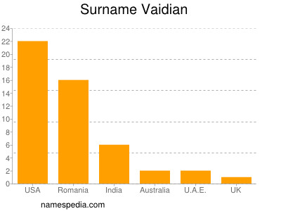 Familiennamen Vaidian