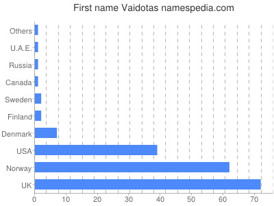 Vornamen Vaidotas