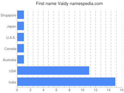 prenom Vaidy