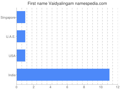 Vornamen Vaidyalingam