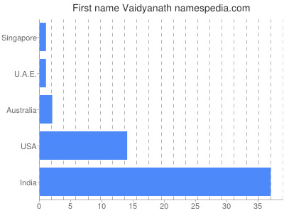 Given name Vaidyanath