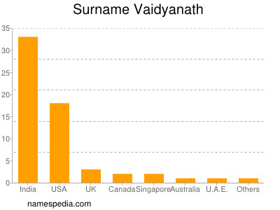 Familiennamen Vaidyanath