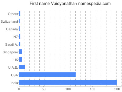 prenom Vaidyanathan