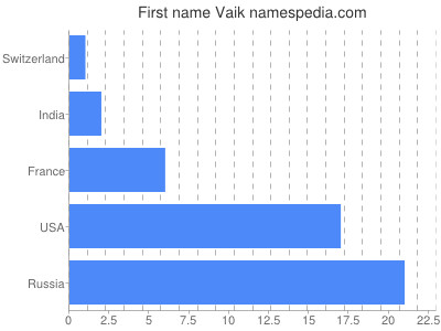 Vornamen Vaik