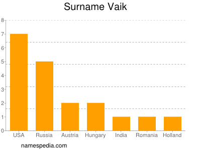 Familiennamen Vaik