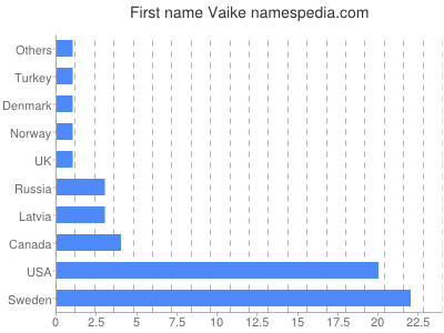 Vornamen Vaike