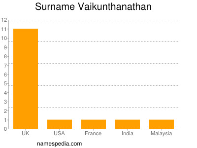Familiennamen Vaikunthanathan