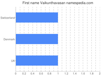 Vornamen Vaikunthavasan
