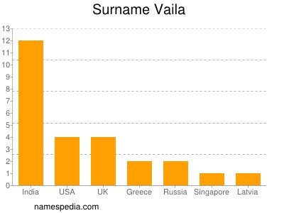 Familiennamen Vaila