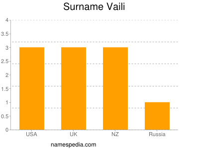 Surname Vaili