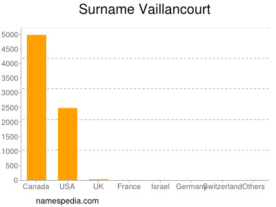 Familiennamen Vaillancourt