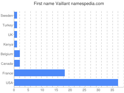 Given name Vaillant