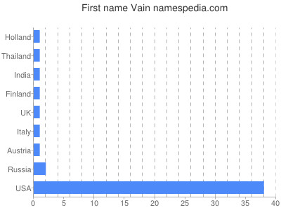 Given name Vain