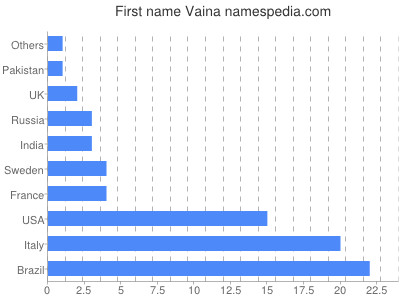 Vornamen Vaina