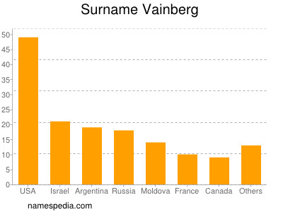 Familiennamen Vainberg