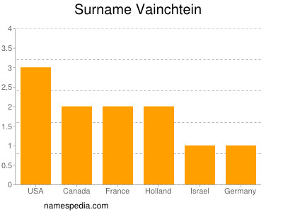 Surname Vainchtein