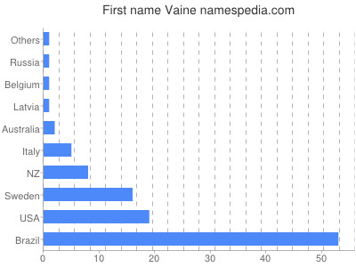 Vornamen Vaine