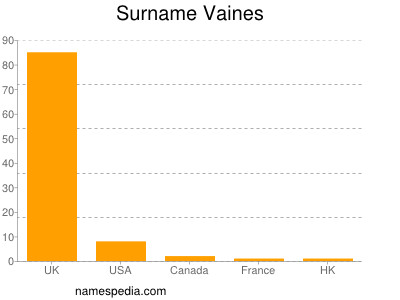 Familiennamen Vaines