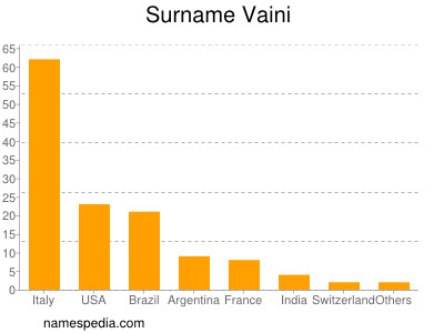 Familiennamen Vaini