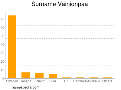 Familiennamen Vainionpaa