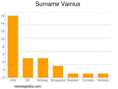 Familiennamen Vainius