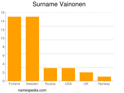 Familiennamen Vainonen