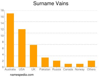 Surname Vains