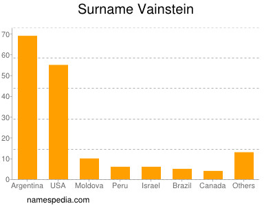 Familiennamen Vainstein