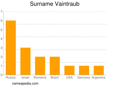 Familiennamen Vaintraub