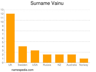 nom Vainu