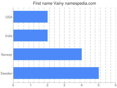 Given name Vainy