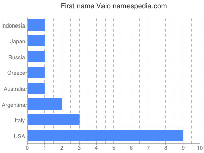 Given name Vaio