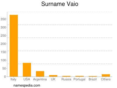 Familiennamen Vaio