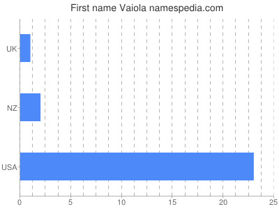 Vornamen Vaiola