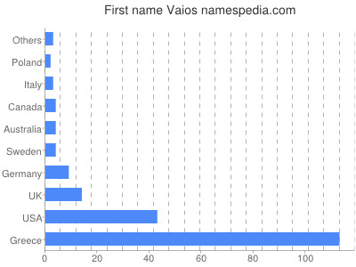 Vornamen Vaios