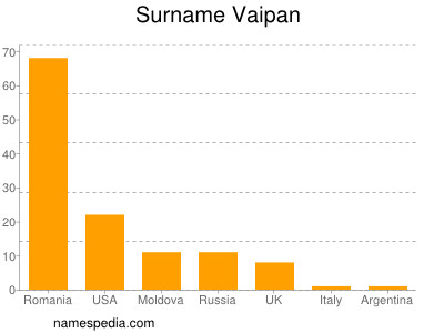 Familiennamen Vaipan