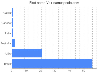 prenom Vair