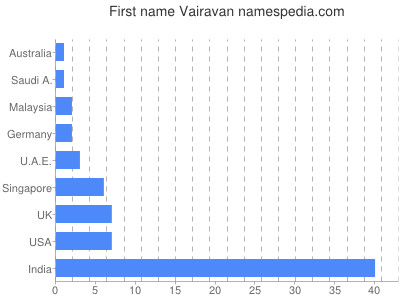 Vornamen Vairavan
