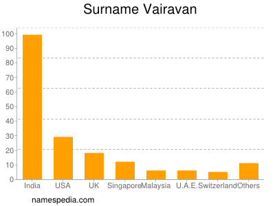 Familiennamen Vairavan