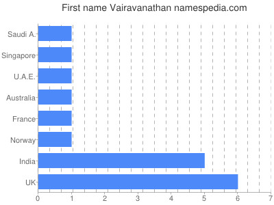 Vornamen Vairavanathan