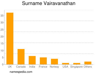 Surname Vairavanathan