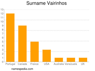 Surname Vairinhos