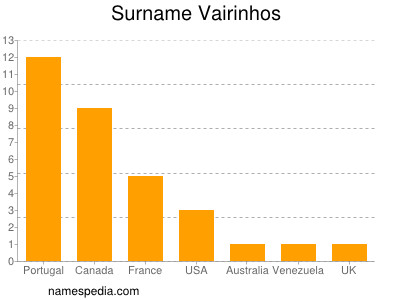 Familiennamen Vairinhos