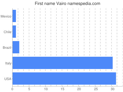 Given name Vairo